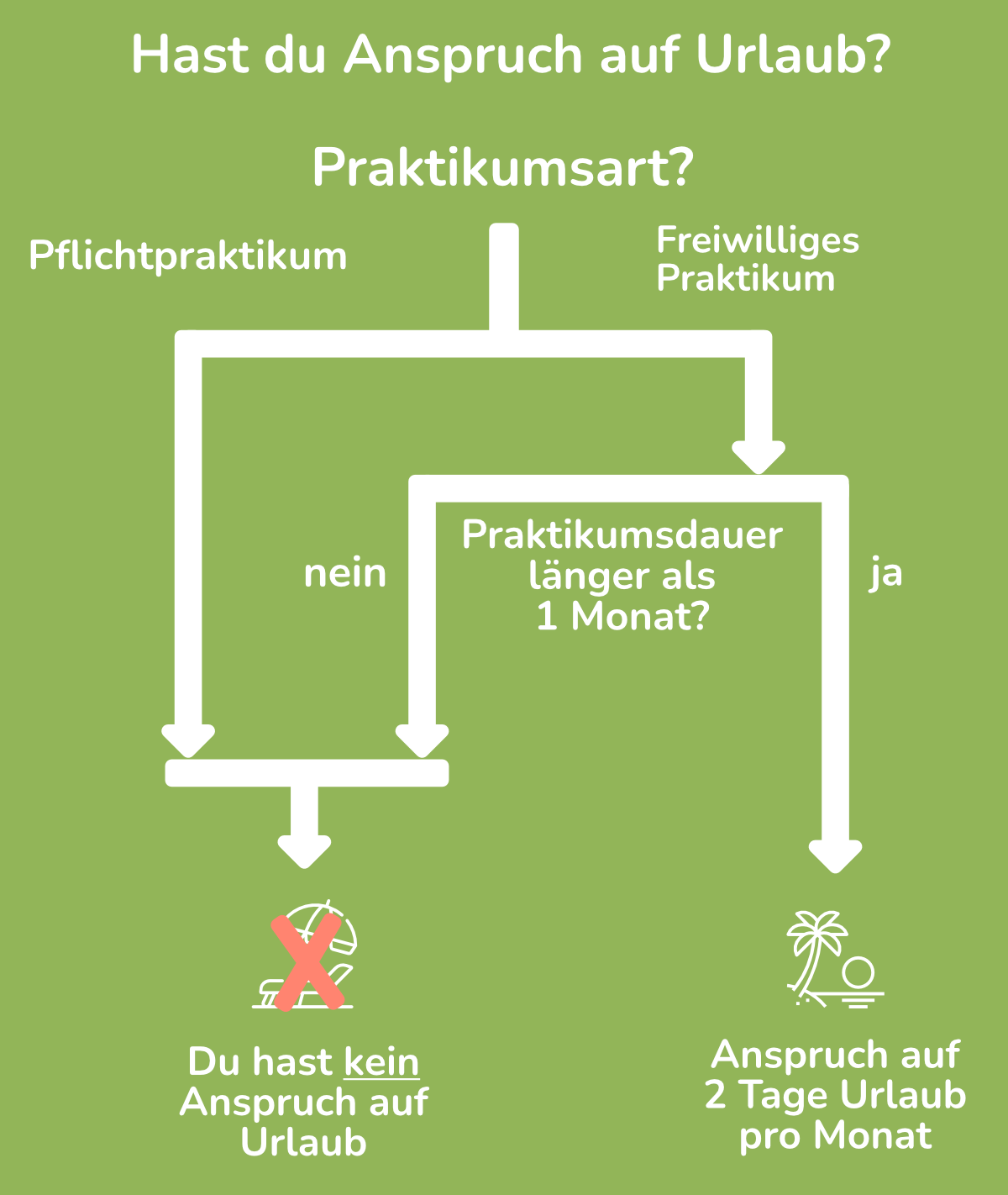 Anspruch auf Urlaub im Praktikum